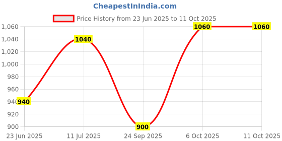 tatacliq.com W Navy Printed A Line Kurta Price History Graph from 23 Jun 2025 to 10 Oct 2025