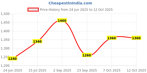 tatacliq.com W Navy Printed A Line Kurta Price History Graph from 24 Jun 2025 to 12 Oct 2025