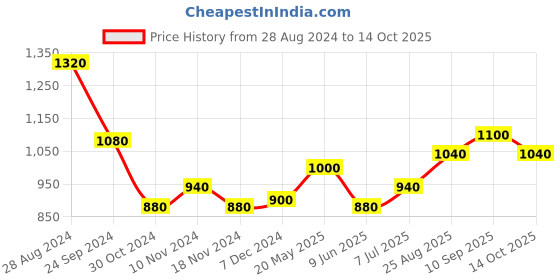 tatacliq.com W Navy Printed A Line Kurti Price History Graph from 28 Aug 2024 to 14 Oct 2025