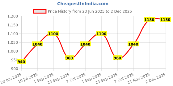 tatacliq.com W Navy Printed A Line Kurti Price History Graph from 23 Jun 2025 to 2 Dec 2025