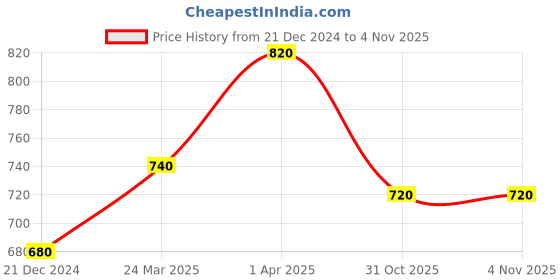 tatacliq.com W Navy Printed Dupatta Price History Graph from 21 Dec 2024 to 4 Nov 2025