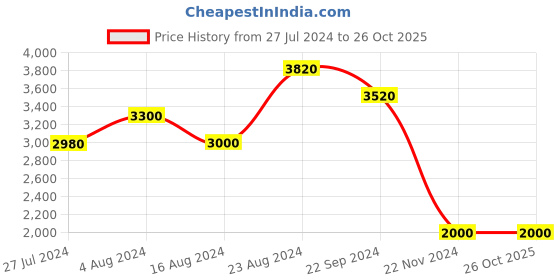 tatacliq.com W Navy Printed Fit & Flare Winter Kurta w Price History Graph from 27 Jul 2024 to 26 Oct 2025