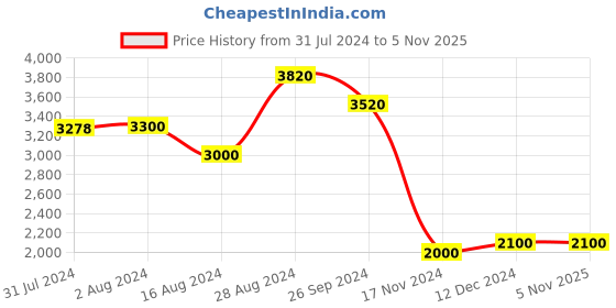 tatacliq.com W Navy Printed Fit & Flare Winter Kurta Price History Graph from 31 Jul 2024 to 5 Nov 2025
