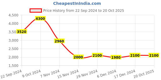 tatacliq.com W Navy Printed Fit & Flare Winter Kurta Price History Graph from 22 Sep 2024 to 19 Oct 2025