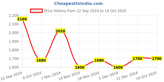 tatacliq.com W Navy Printed Maxi Dress Price History Graph from 22 Sep 2024 to 19 Oct 2025