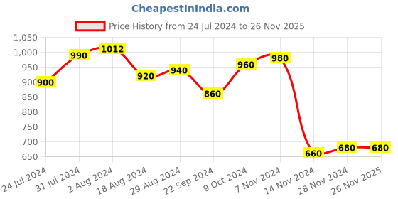 tatacliq.com W Navy Printed Shirt w Price History Graph from 24 Jul 2024 to 24 Nov 2025