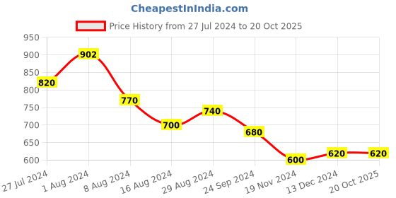 tatacliq.com W Navy Printed Straight Kurta w Price History Graph from 27 Jul 2024 to 20 Oct 2025