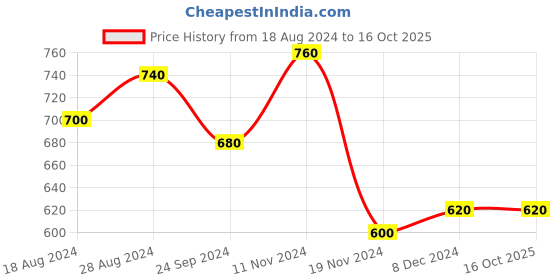 tatacliq.com W Navy Printed Straight Kurta Price History Graph from 18 Aug 2024 to 16 Oct 2025