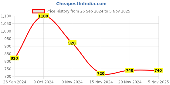 tatacliq.com W Navy Printed Straight Kurta Price History Graph from 26 Sep 2024 to 4 Nov 2025