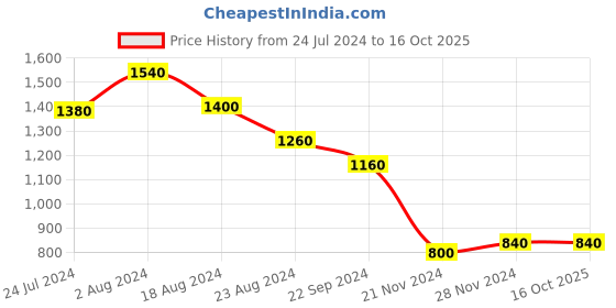 tatacliq.com W Navy Regular Fit Cardigan w Price History Graph from 24 Jul 2024 to 16 Oct 2025