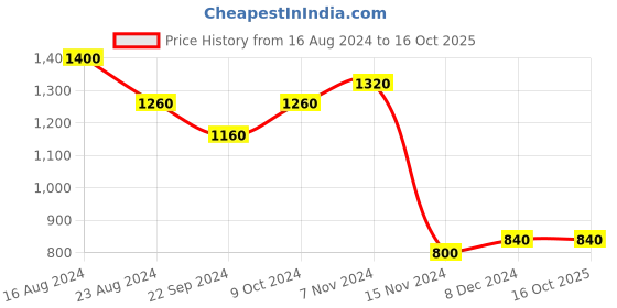 tatacliq.com W Navy Regular Fit Cardigan Price History Graph from 16 Aug 2024 to 15 Oct 2025