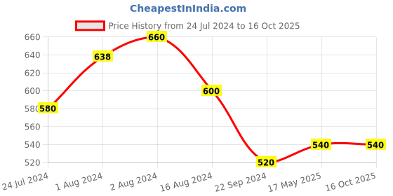 tatacliq.com W Navy Regular Fit Leggings w Price History Graph from 24 Jul 2024 to 15 Oct 2025