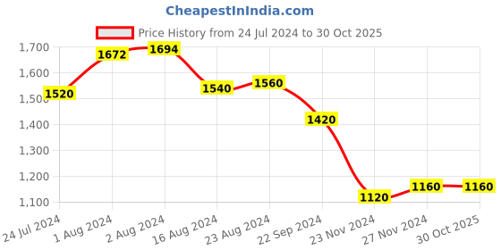tatacliq.com W Navy Self Pattern Cardigan w Price History Graph from 24 Jul 2024 to 30 Oct 2025