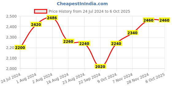 tatacliq.com W Navy Self Pattern Cardigan w Price History Graph from 24 Jul 2024 to 4 Oct 2025