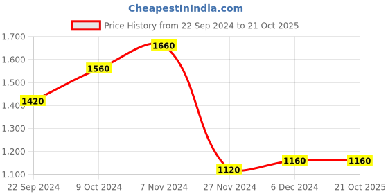 tatacliq.com W Navy Self Pattern Cardigan Price History Graph from 22 Sep 2024 to 21 Oct 2025