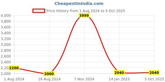 tatacliq.com W Navy Self Pattern Shrug w Price History Graph from 1 Aug 2024 to 4 Oct 2025