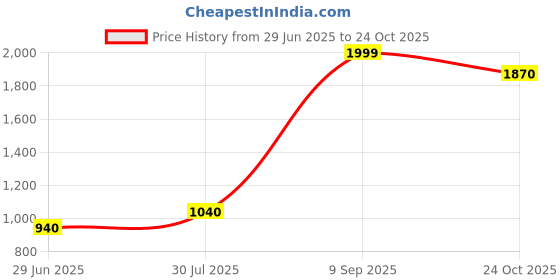 tatacliq.com W Navy Slim Fit Jeggings Price History Graph from 29 Jun 2025 to 24 Oct 2025