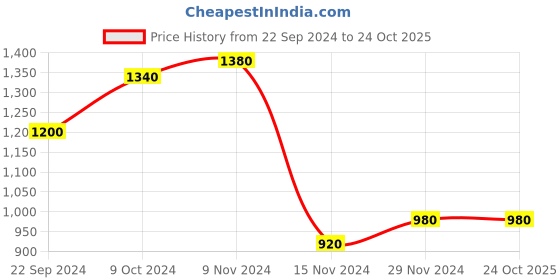 tatacliq.com W Navy Straight Kurta Price History Graph from 22 Sep 2024 to 23 Oct 2025