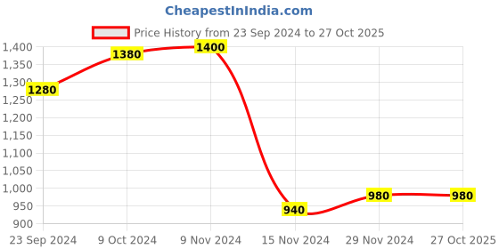 tatacliq.com W Navy Straight Winter Kurta Price History Graph from 23 Sep 2024 to 27 Oct 2025
