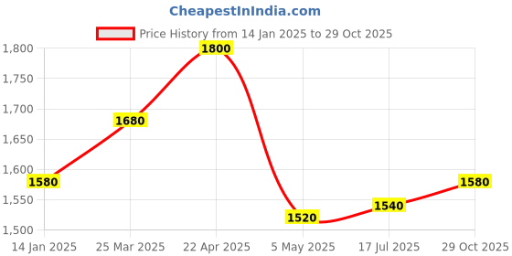 tatacliq.com W Navy Striped Palazzos Price History Graph from 14 Jan 2025 to 29 Oct 2025