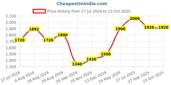 tatacliq.com W Off-White & Blue Cotton Striped A-Line Dress w Price History Graph from 27 Jul 2024 to 22 Oct 2025