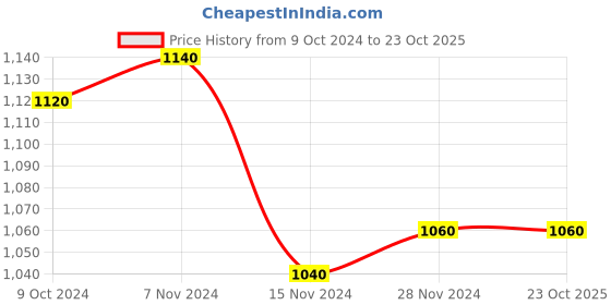 tatacliq.com W Off-White & Blue Printed Top Price History Graph from 9 Oct 2024 to 23 Oct 2025