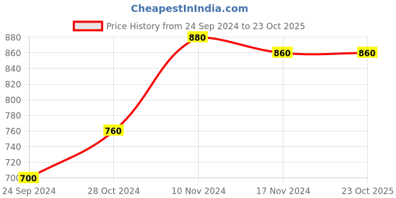 tatacliq.com W Off-White & Green Cotton Printed Straight Kurta Price History Graph from 24 Sep 2024 to 23 Oct 2025