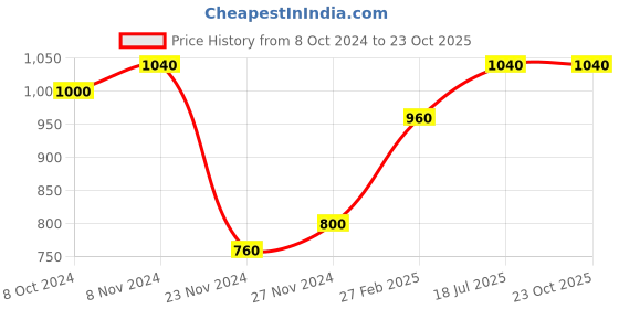 tatacliq.com W Off-White & Green Printed Top Price History Graph from 8 Oct 2024 to 22 Oct 2025