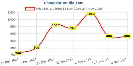 tatacliq.com W Off-White & Green Printed Top Price History Graph from 15 Nov 2024 to 4 Nov 2025