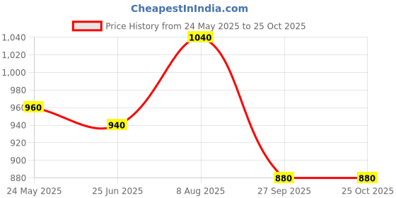 tatacliq.com W Off-White & Green Printed Top Price History Graph from 24 May 2025 to 25 Oct 2025