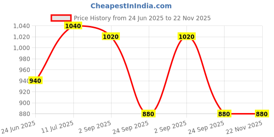tatacliq.com W Off-White & Green Printed Top Price History Graph from 24 Jun 2025 to 22 Nov 2025