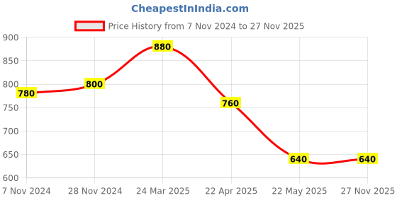 tatacliq.com W Off-White & Pink Cotton Printed Dupatta Price History Graph from 7 Nov 2024 to 26 Nov 2025