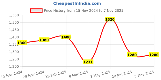tatacliq.com W Off-White & Pink Printed Straight Kurta Price History Graph from 15 Nov 2024 to 7 Nov 2025