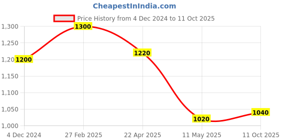 tatacliq.com W Off-White Blended Embroidered Straight Kurta Price History Graph from 4 Dec 2024 to 11 Oct 2025