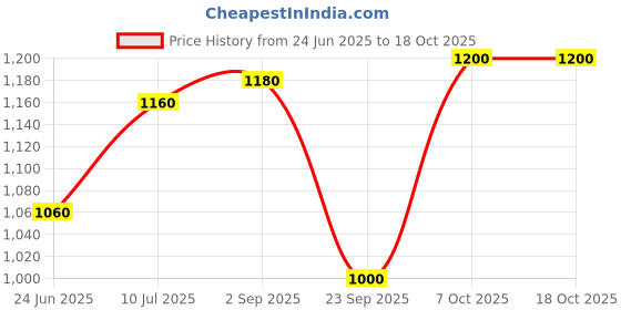 tatacliq.com W Off-White Cotton Chequered A Line Kurti Price History Graph from 24 Jun 2025 to 17 Oct 2025