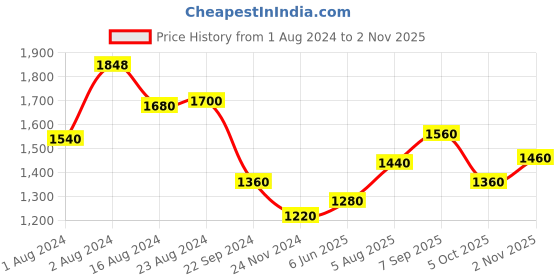tatacliq.com W Off-White Cotton Chequered Top w Price History Graph from 1 Aug 2024 to 2 Nov 2025