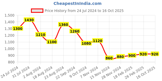 tatacliq.com W Off-White Cotton Chequered Tunic w Price History Graph from 24 Jul 2024 to 14 Oct 2025