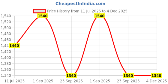 tatacliq.com W Off-White Cotton Embroidered A Line Kurti Price History Graph from 11 Jul 2025 to 3 Dec 2025