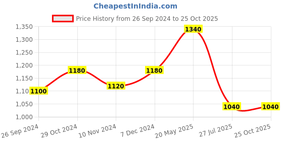 tatacliq.com W Off-White Cotton Embroidered Straight Kurta Price History Graph from 26 Sep 2024 to 22 Oct 2025