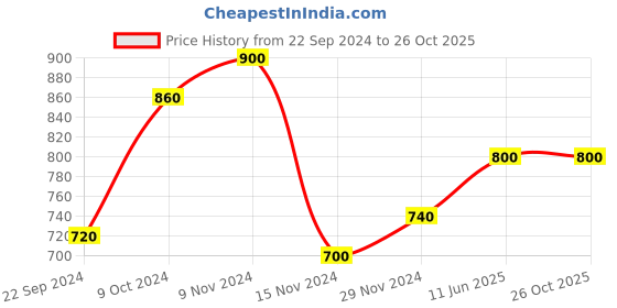 tatacliq.com W Off-White Cotton Embroidered Straight Kurta Price History Graph from 22 Sep 2024 to 26 Oct 2025