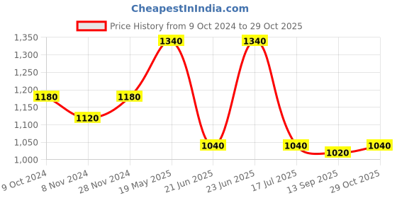 tatacliq.com W Off-White Cotton Embroidered Straight Kurta Price History Graph from 9 Oct 2024 to 29 Oct 2025