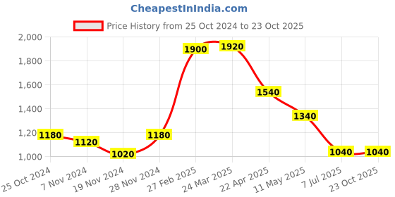 tatacliq.com W Off-White Cotton Embroidered Straight Kurta Price History Graph from 25 Oct 2024 to 22 Oct 2025
