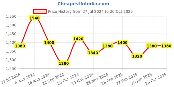 tatacliq.com W Off-White Cotton Embroidered Straight Kurti w Price History Graph from 27 Jul 2024 to 25 Oct 2025