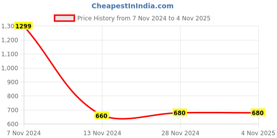 tatacliq.com W Off-White Cotton Floral Print Dupatta Price History Graph from 7 Nov 2024 to 2 Nov 2025