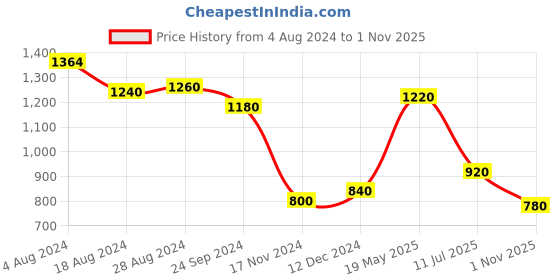 tatacliq.com W Off-White Cotton Floral Print Straight Kurta Price History Graph from 4 Aug 2024 to 1 Nov 2025