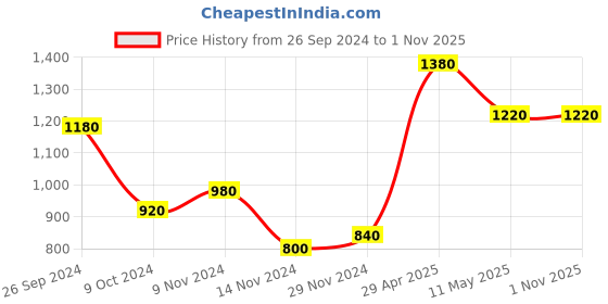 tatacliq.com W Off-White Cotton Floral Print Straight Kurta Price History Graph from 26 Sep 2024 to 1 Nov 2025