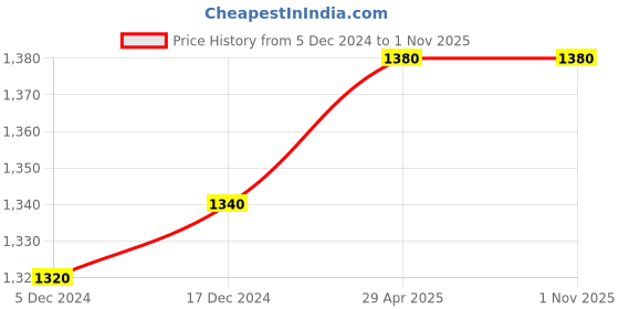 tatacliq.com W Off-White Cotton Printed A-Line Dress Price History Graph from 5 Dec 2024 to 31 Oct 2025