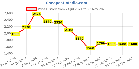 tatacliq.com W Off-White Cotton Printed A-Line Dress With Jacket w Price History Graph from 24 Jul 2024 to 22 Nov 2025