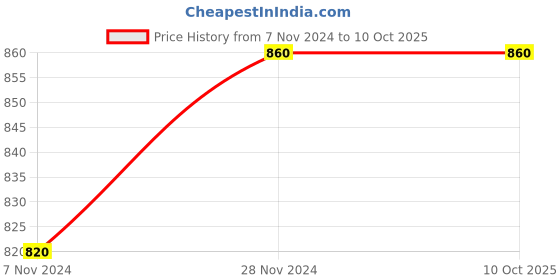 tatacliq.com W Off-White Cotton Printed Dupatta Price History Graph from 7 Nov 2024 to 10 Oct 2025