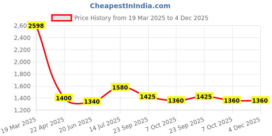 tatacliq.com W Off White Cotton Printed Kurta - Pack of 2 Price History Graph from 19 Mar 2025 to 4 Dec 2025